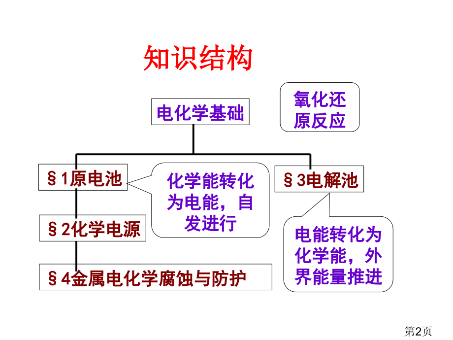 人教版化学选修四-原电池名师优质课获奖市赛课一等奖课件.ppt_第2页