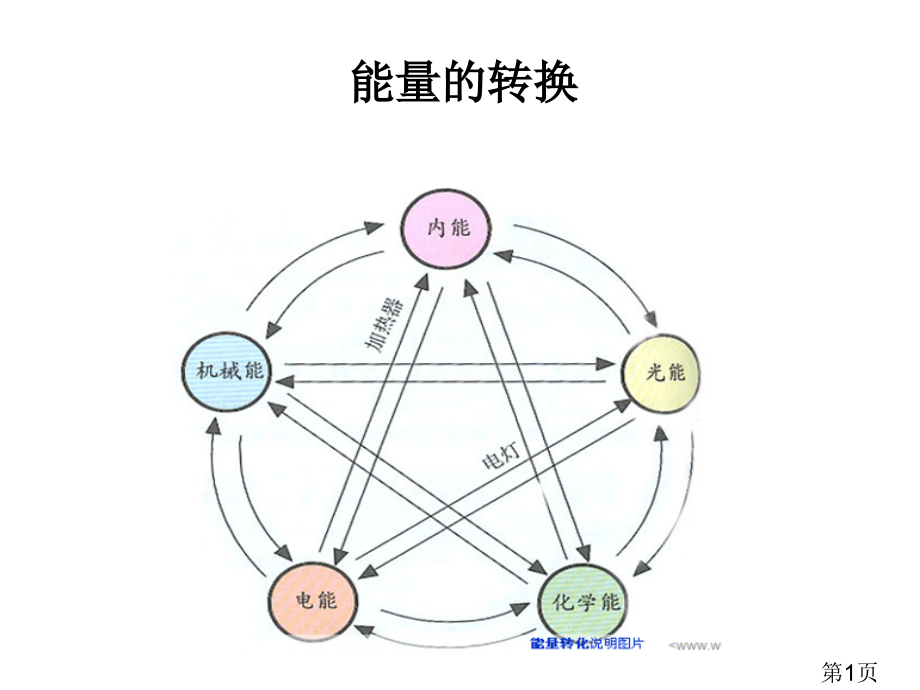 《能量的转换》PPT名师优质课获奖市赛课一等奖课件.ppt_第1页
