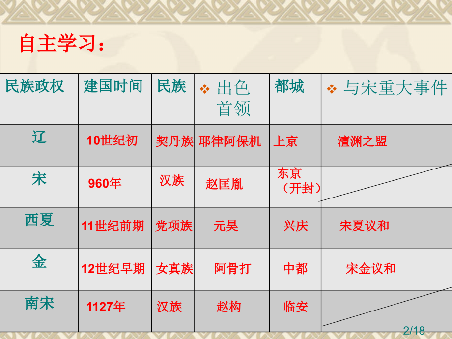 鲁教版八年级下册第9课民族政权并立的时代省名师优质课赛课获奖课件市赛课一等奖课件.ppt_第2页