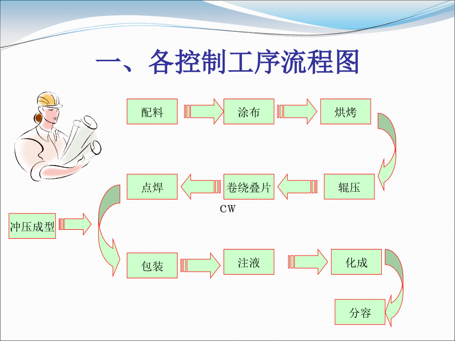 软包电池制造生产工艺流程.ppt_第2页