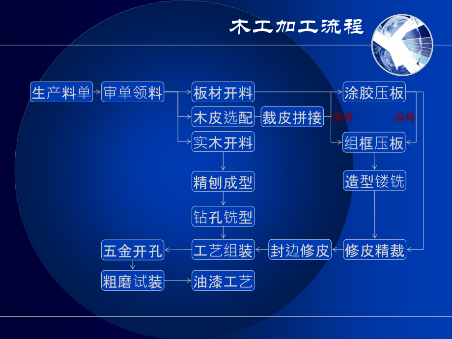木制品加工流程.ppt_第2页