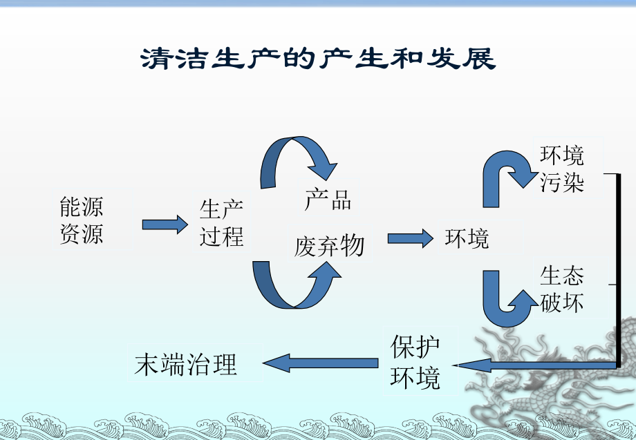 清洁生产培训课件.ppt_第2页