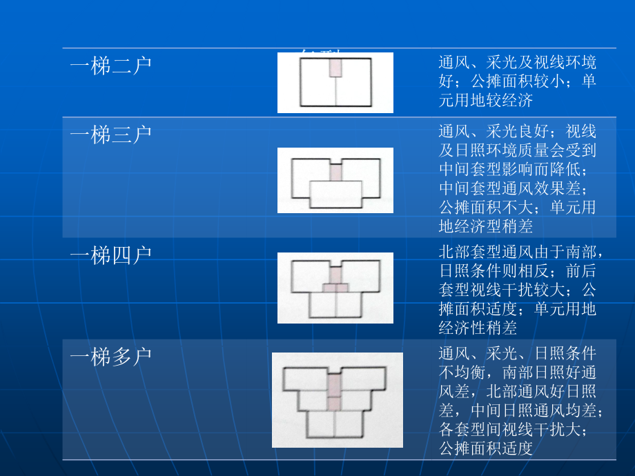 普通住宅及soho住宅户型案例分析.ppt_第2页