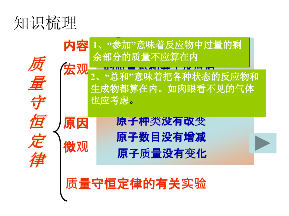 质量守恒定律的应用.ppt_第2页