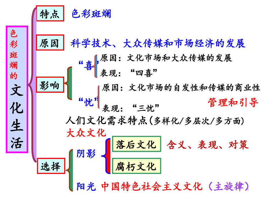 高考复习文化生活第四单元PPT课件.ppt_第1页