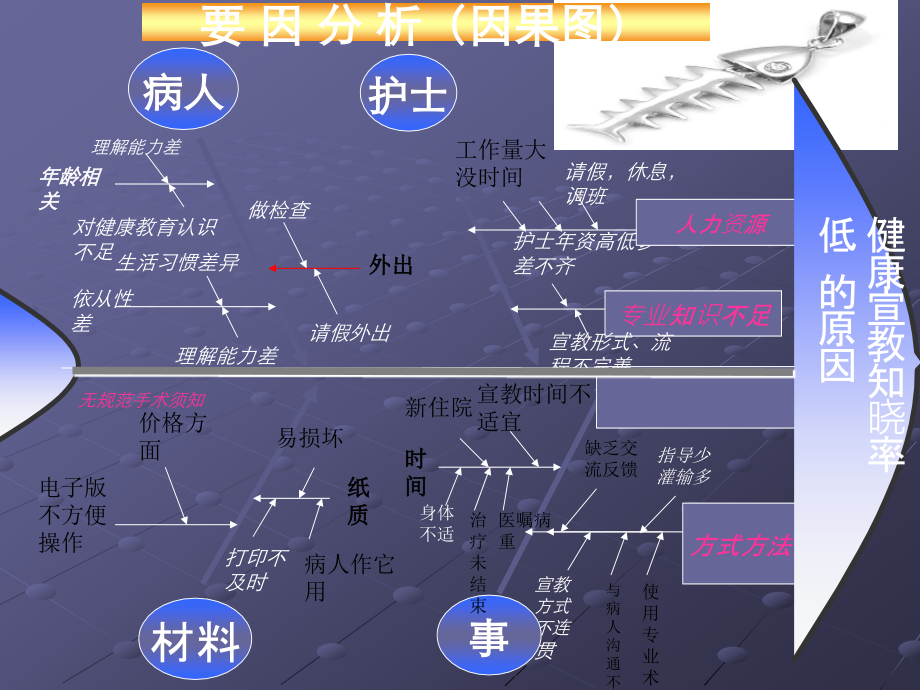 鱼骨图护理ppt课件.ppt_第2页