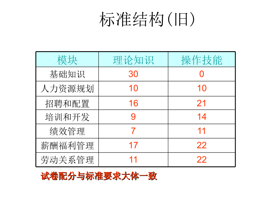 人力资源管理师职业资格证三级《薪酬管理》.ppt_第2页