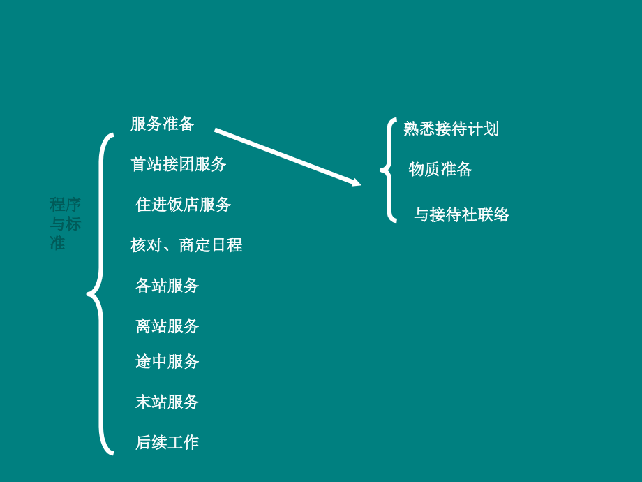 全陪导游服务程序与标准.ppt_第2页