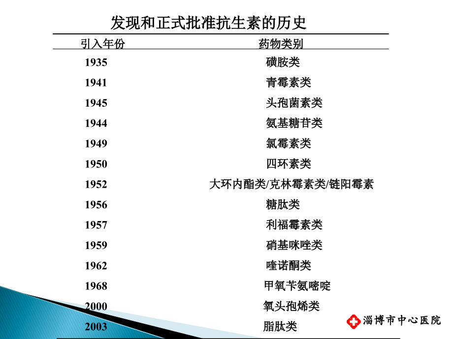 抗菌药物评价及合理使用.ppt_第2页