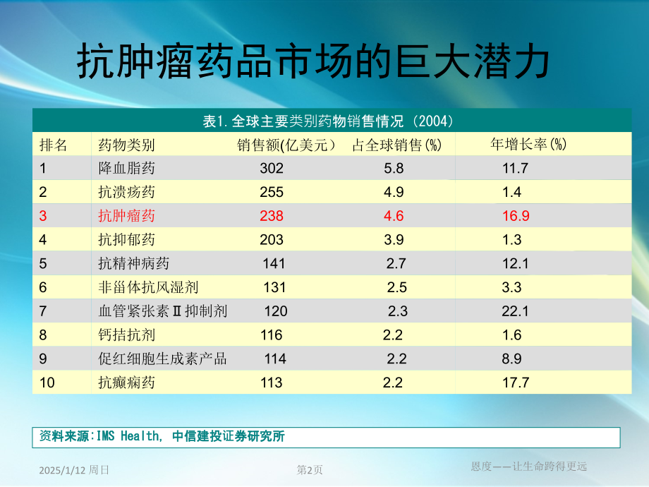 肿瘤靶向治疗与产品分析.ppt_第2页