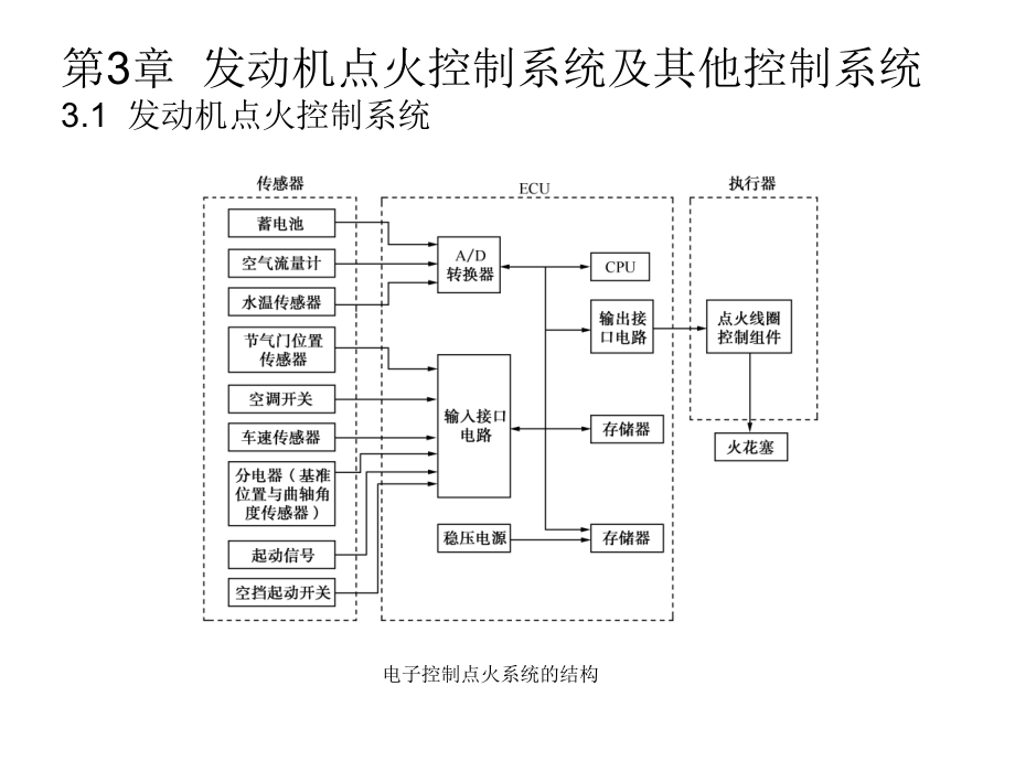 汽车电控系统的结构与检修电子.pptx_第1页