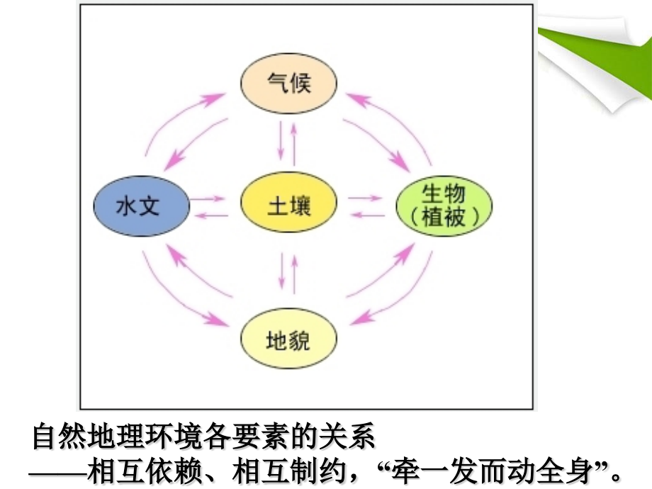 湘教版自然地理要素变化与环境变迁.pptx_第2页