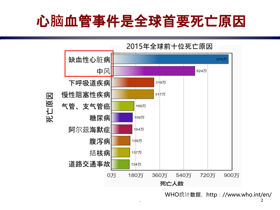 心脑血管疾病的预防.ppt_第2页