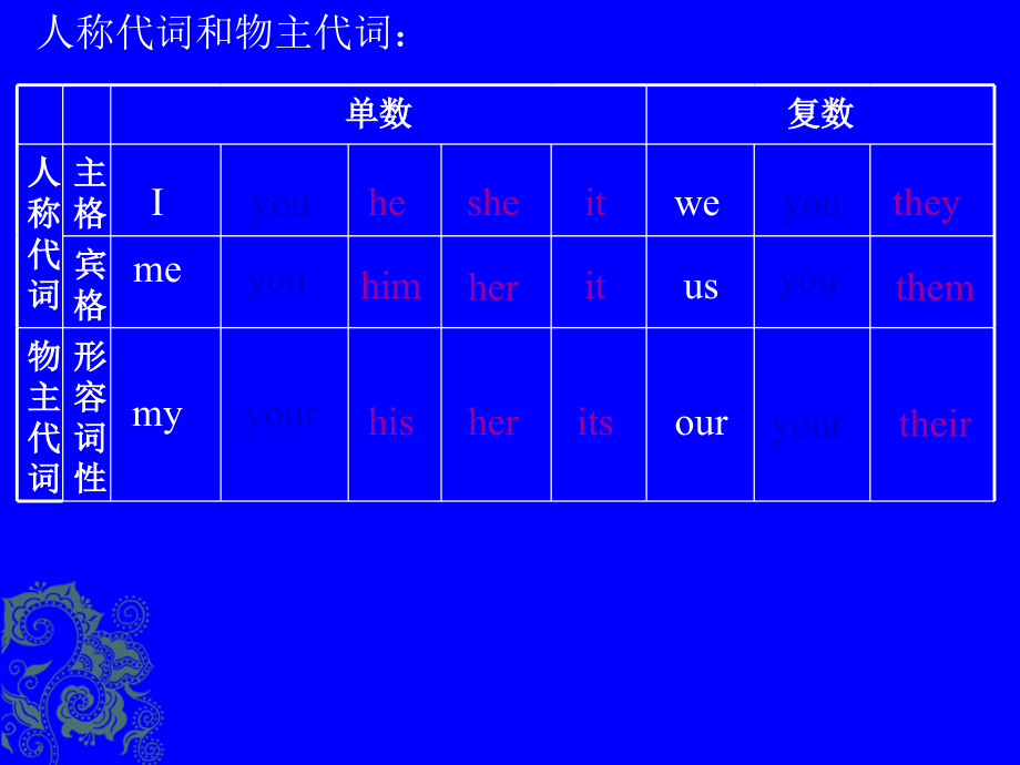 小学人称代词讲解与训练.ppt_第1页