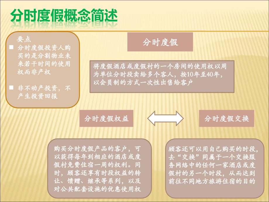 分时度假CLUB-MED调研保告.ppt_第2页