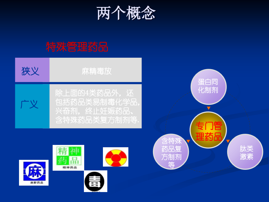 专门管理药品培训.ppt_第2页