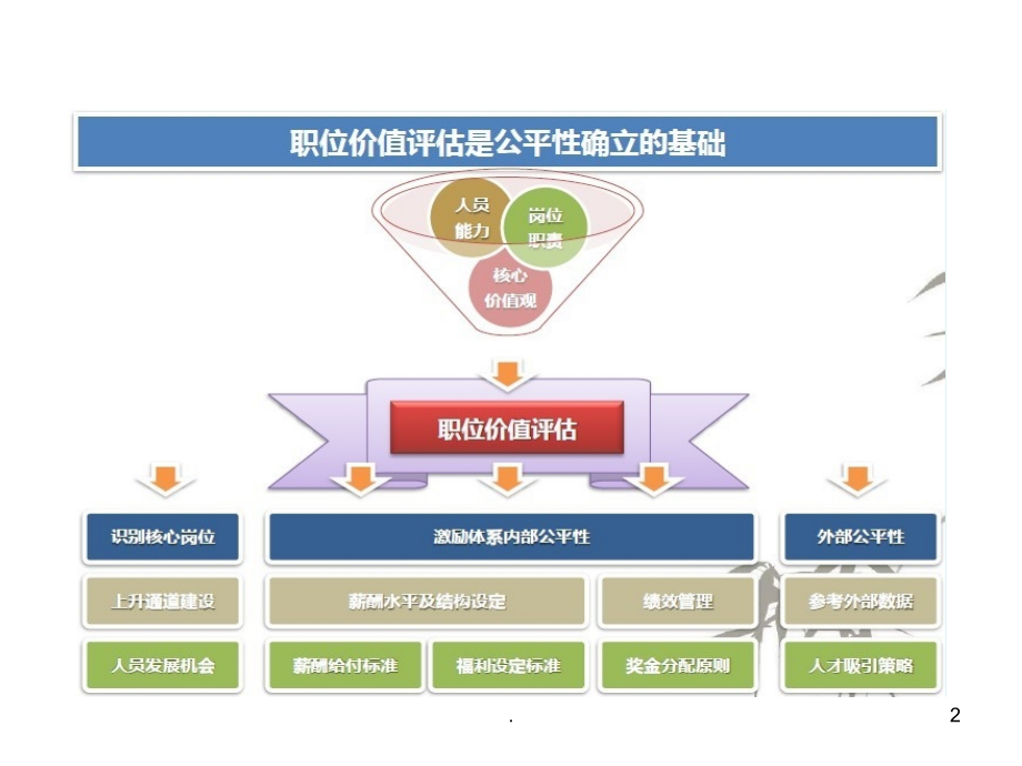 岗位价值评估PPT课件.ppt_第2页