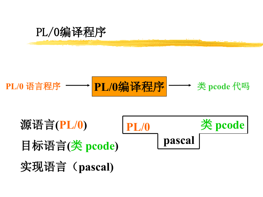 PL0编译程序.pptx_第1页