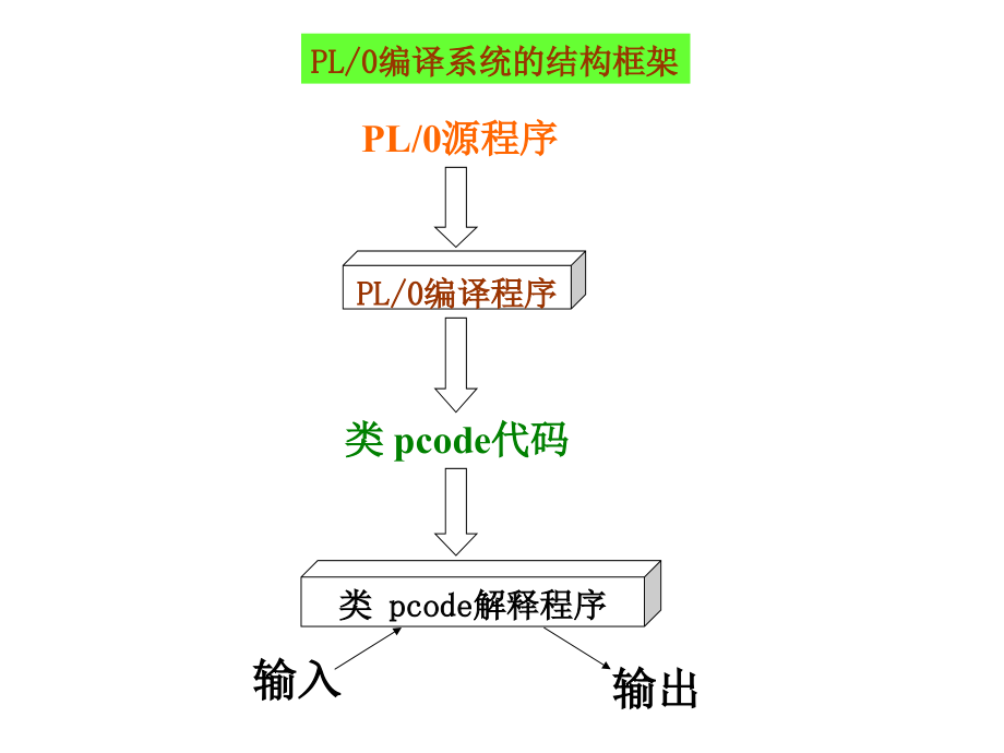 PL0编译程序.pptx_第2页