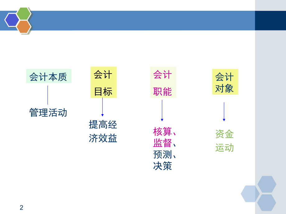 认识会计要素.pptx_第2页