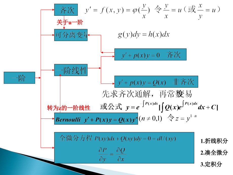 高等数学微分方程总结.pptx_第2页