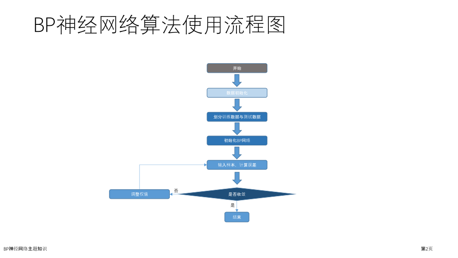 BP神经网络主题知识.pptx_第2页