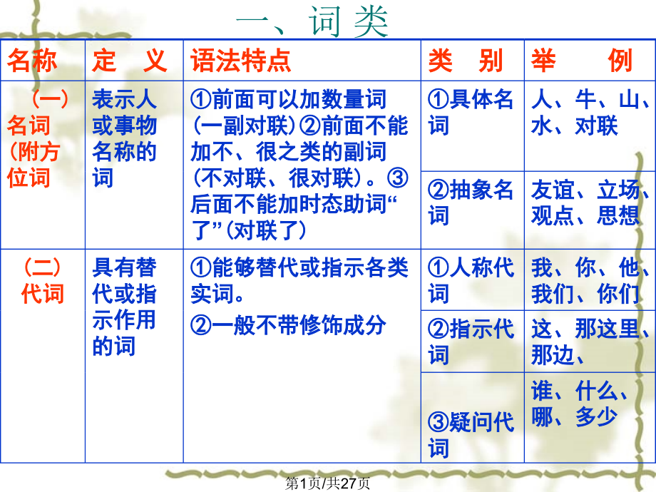 高中现代语法.pptx_第1页