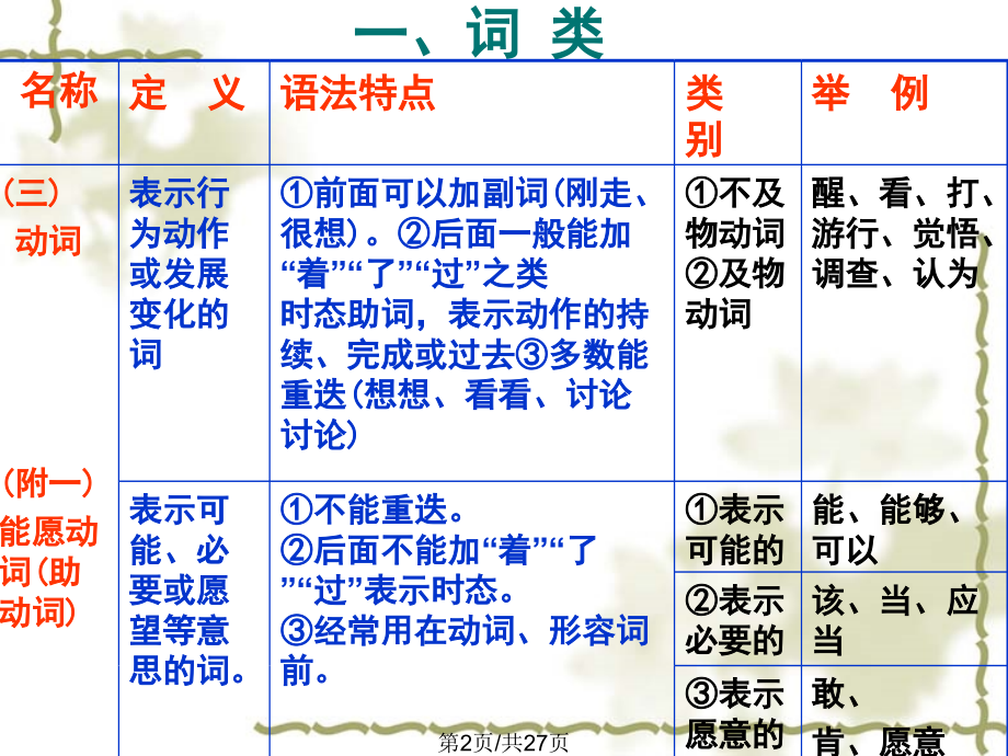 高中现代语法.pptx_第2页