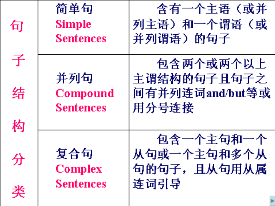 英语基本句型五大句型讲解.pptx_第2页