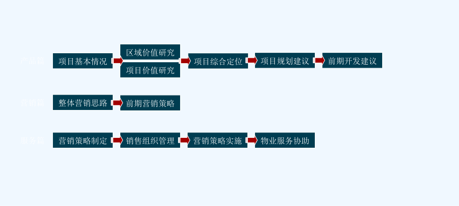 文案北京十八里店项目营销策划报告.pptx_第2页