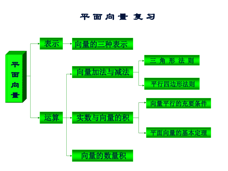 高一数学平面向量复习.pptx_第2页