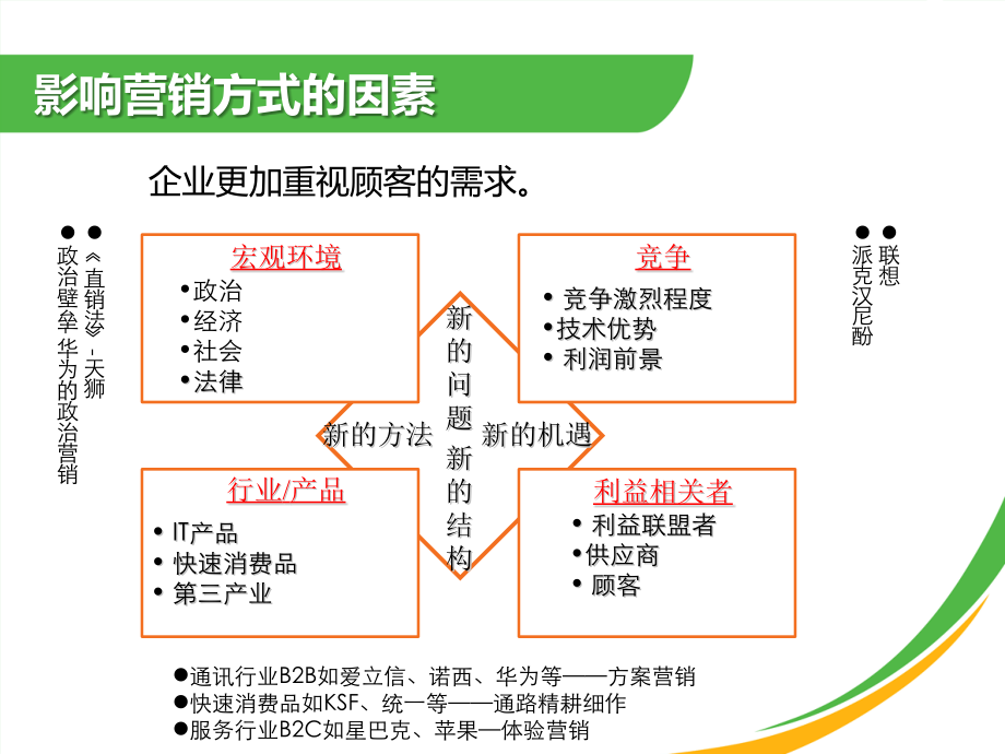 营销的几种模式.pptx_第2页