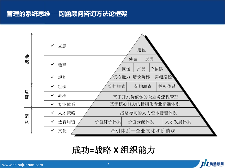 房地产行业相关管理新趋势与钧涵研究成果分享.pptx_第2页