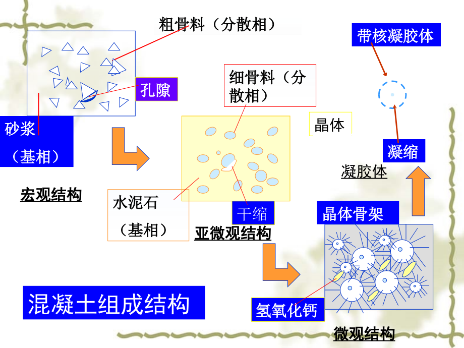 高等钢筋混凝土结构2混凝土的力学性能.pptx_第2页