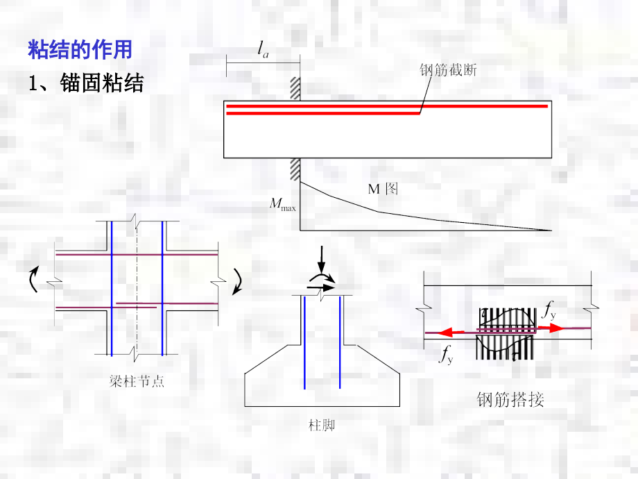 钢筋混凝土钢筋与混凝土的粘结性能.pptx_第2页