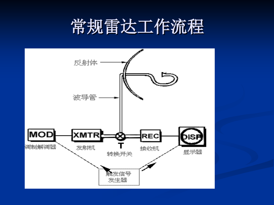 雷达一些基本原理.pptx_第2页
