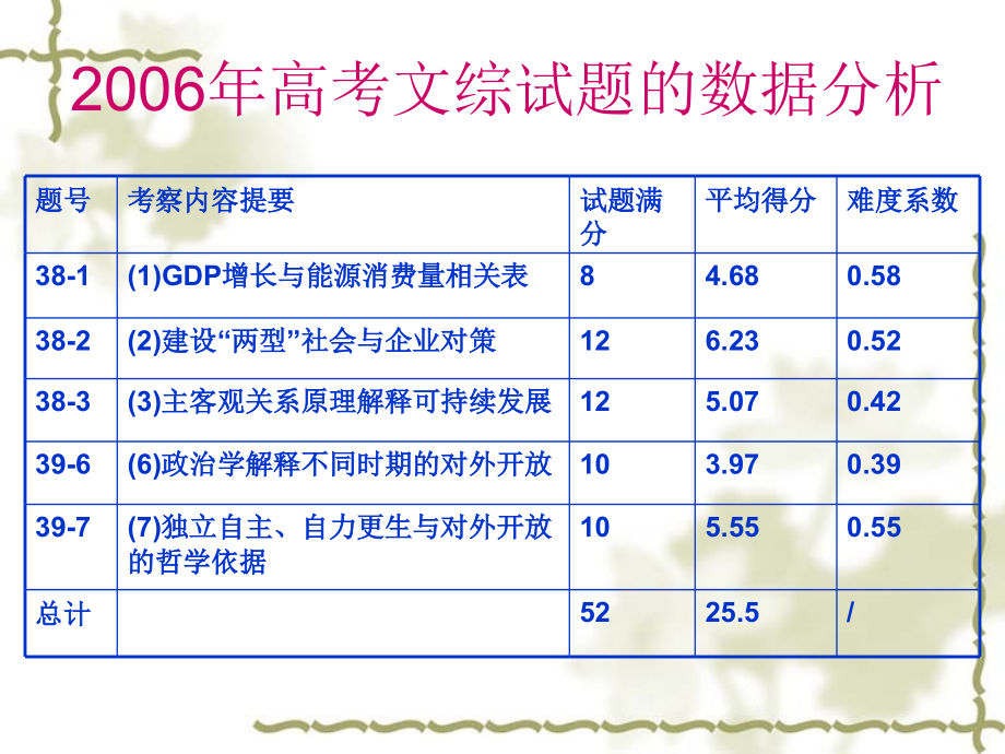 高考文综试题的数据分析.pptx_第1页