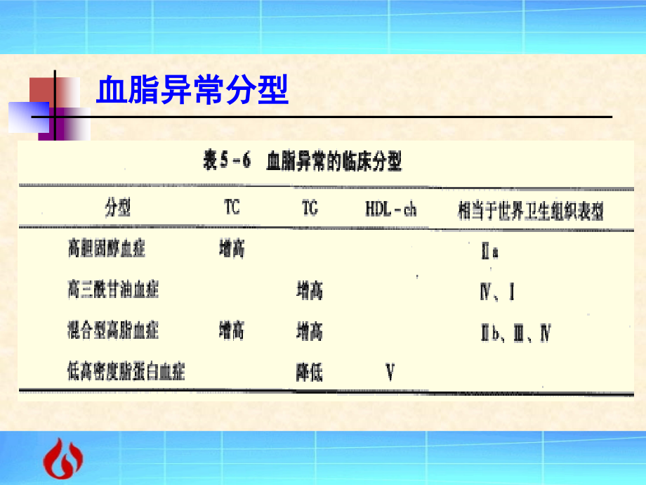 调血脂药跟利尿药.pptx_第2页