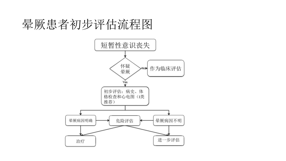 晕厥的评估与管理.pptx_第2页