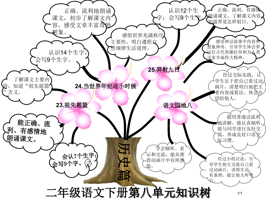 人教版四册第8单元知识树市名师优质课赛课一等奖市公开课获奖课件.pptx_第1页