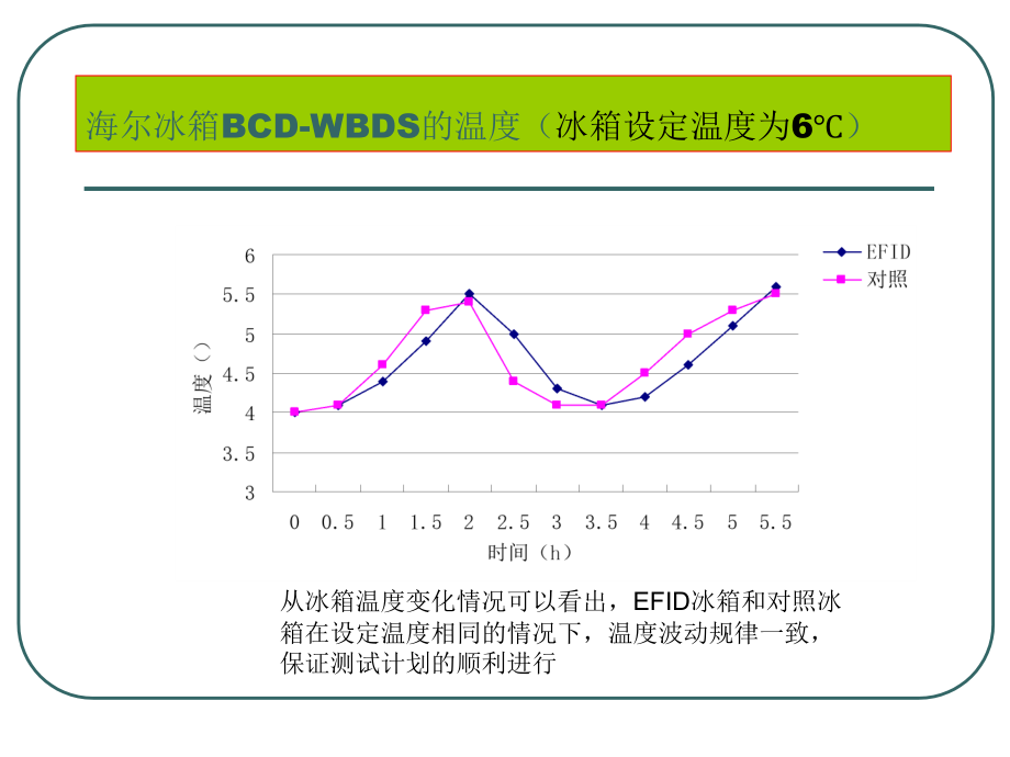 牛肉的保鲜效果要好于对照冰箱.pptx_第2页