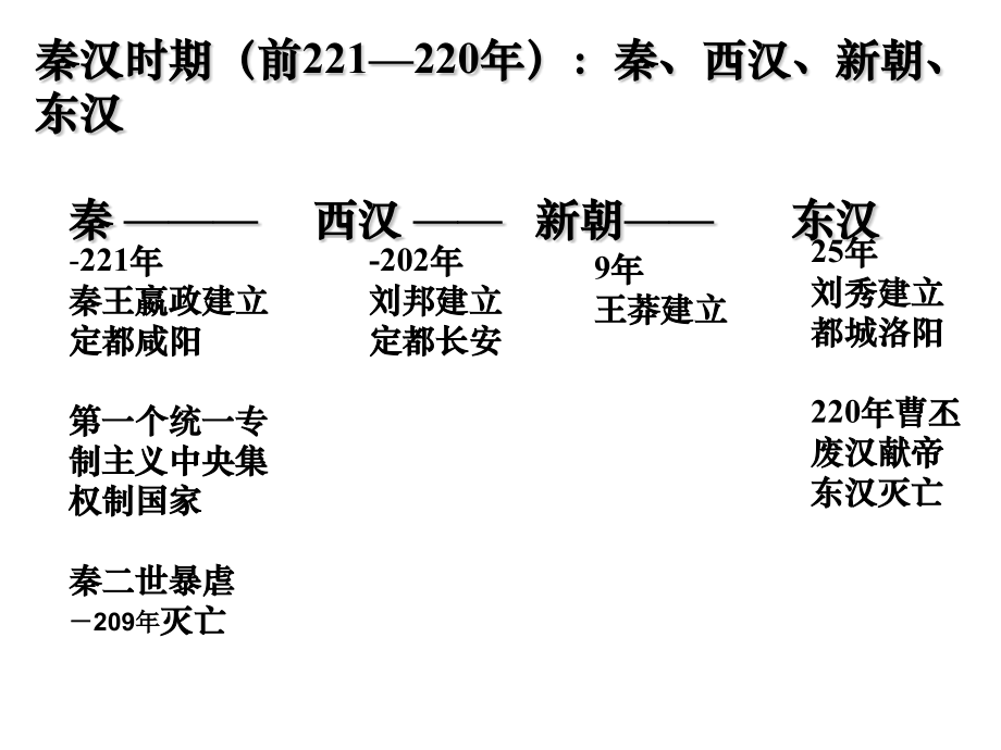 秦汉史复习.pptx_第2页