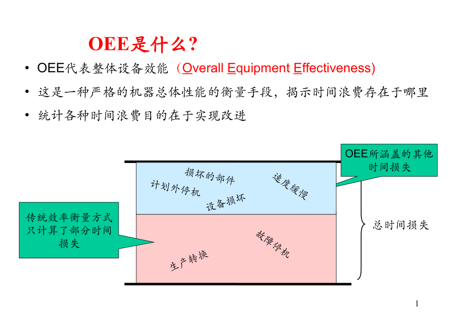 认识OEE整体设备效能.pptx_第2页