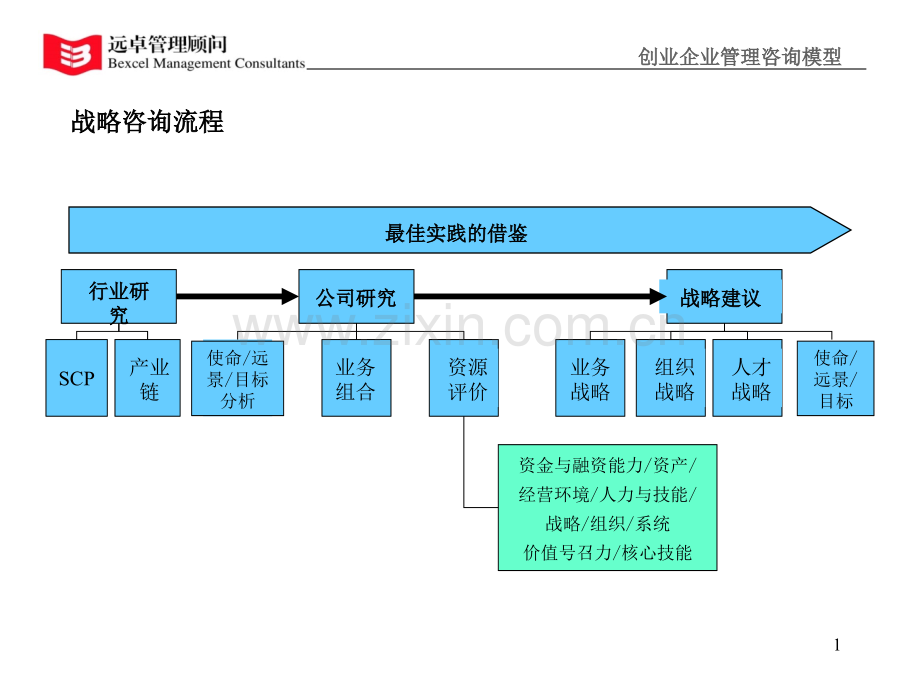 远卓-战略管理咨询模型.pptx_第1页