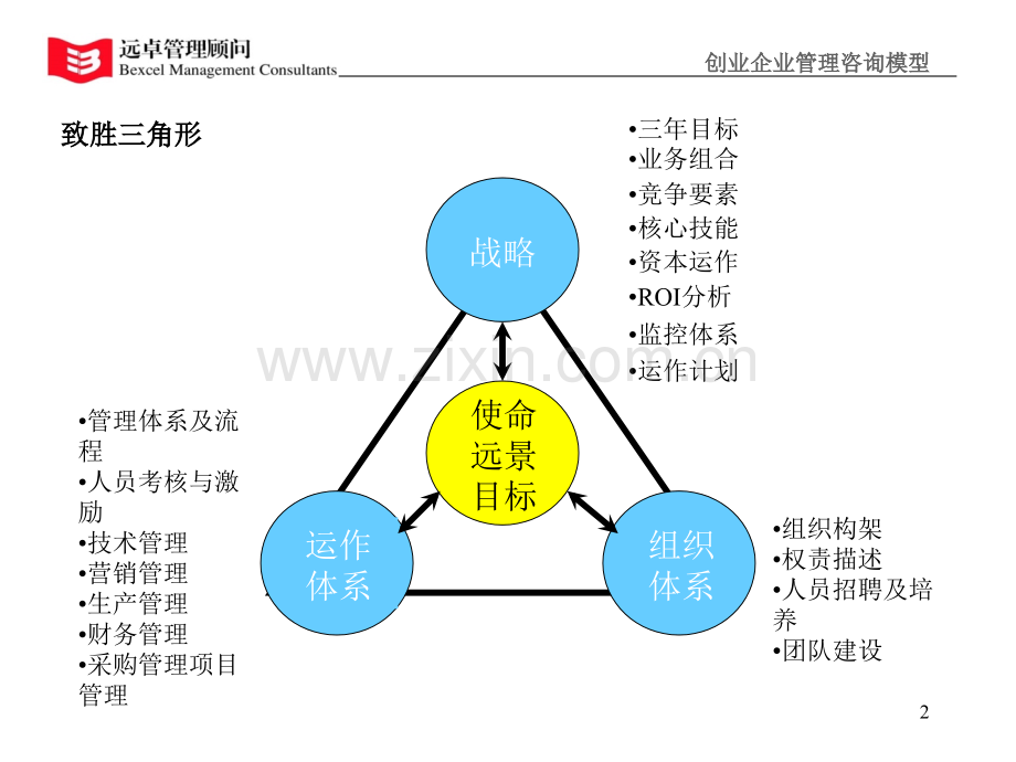 远卓-战略管理咨询模型.pptx_第2页