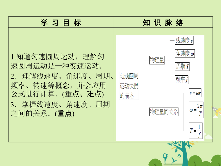 课堂新坐标2016高中物理匀速圆周运动匀速圆周运动快慢描述鲁科版必修.pptx_第2页