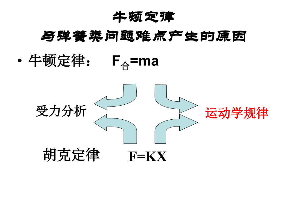 牛顿定律中的弹簧类问题.pptx_第2页