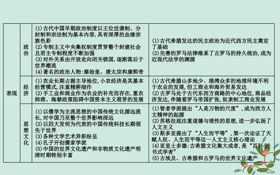浙江高考历史二轮专题复习第二篇中外关联专题二十三农业文明时期的东西方世界课件.pptx_第2页