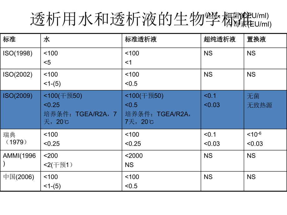 超纯透析液的临床应用.pptx_第2页