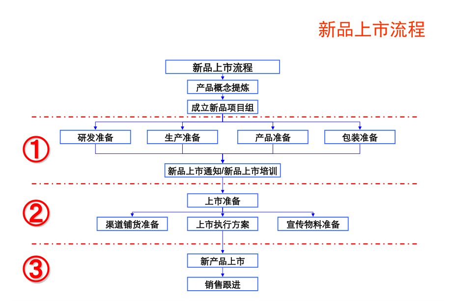 新品上市操作流程.pptx_第1页